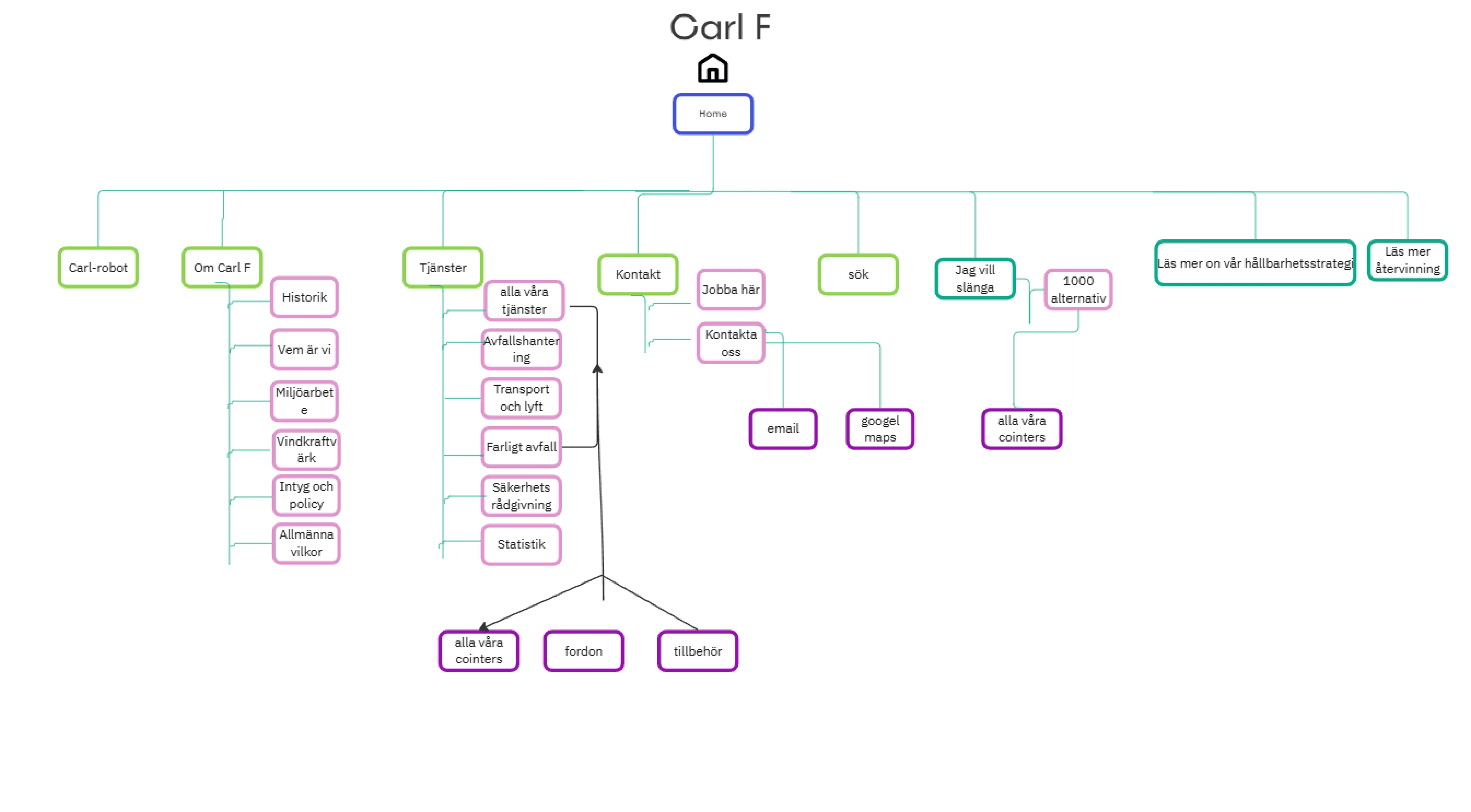 Flowchart of Carl F Redesign