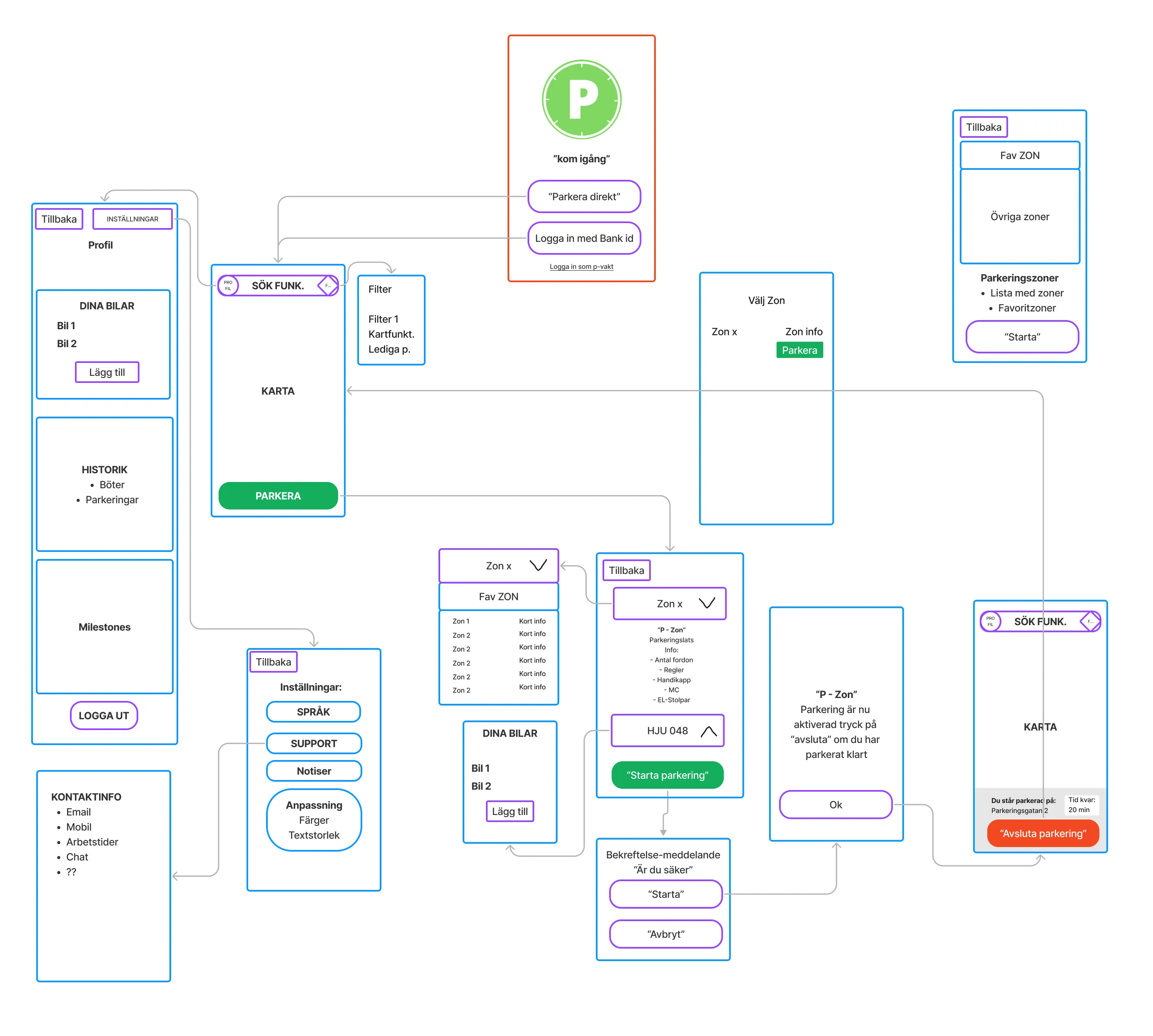 Flow Chart